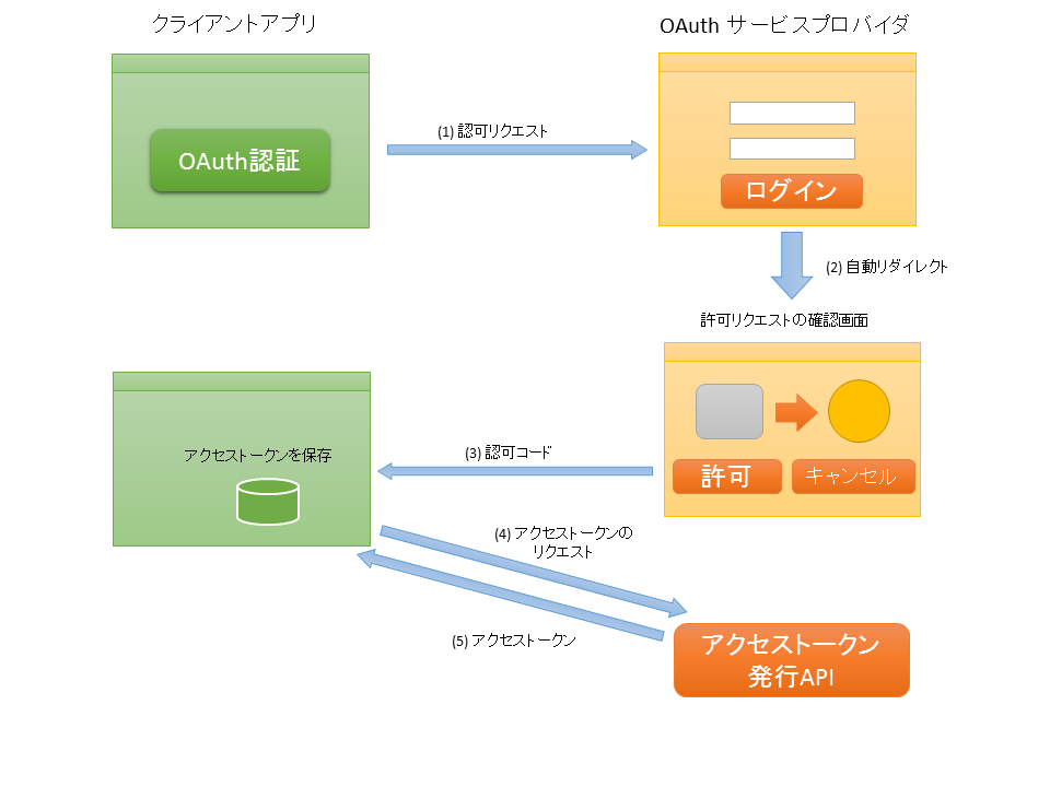 OAuth 2.0 サービスプロバイダの実装