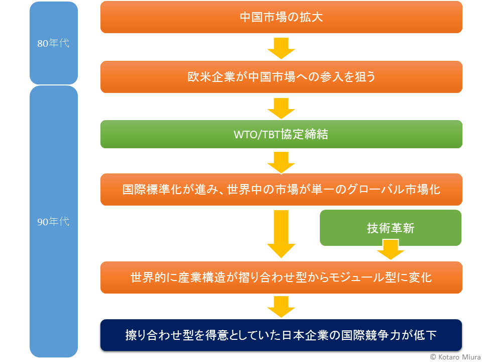 日本の産業競争力低下と国際標準化戦略