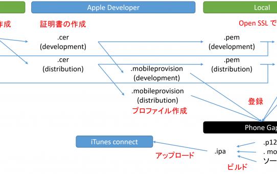 PhoneGap Build を使用したiOSアプリのビルド方法